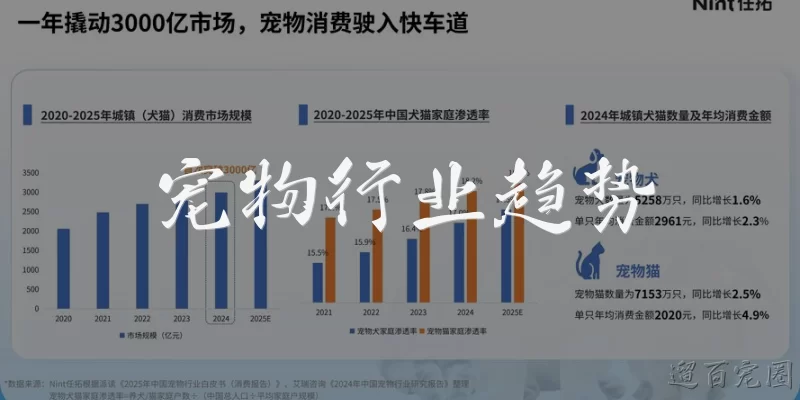 宠物行业趋势